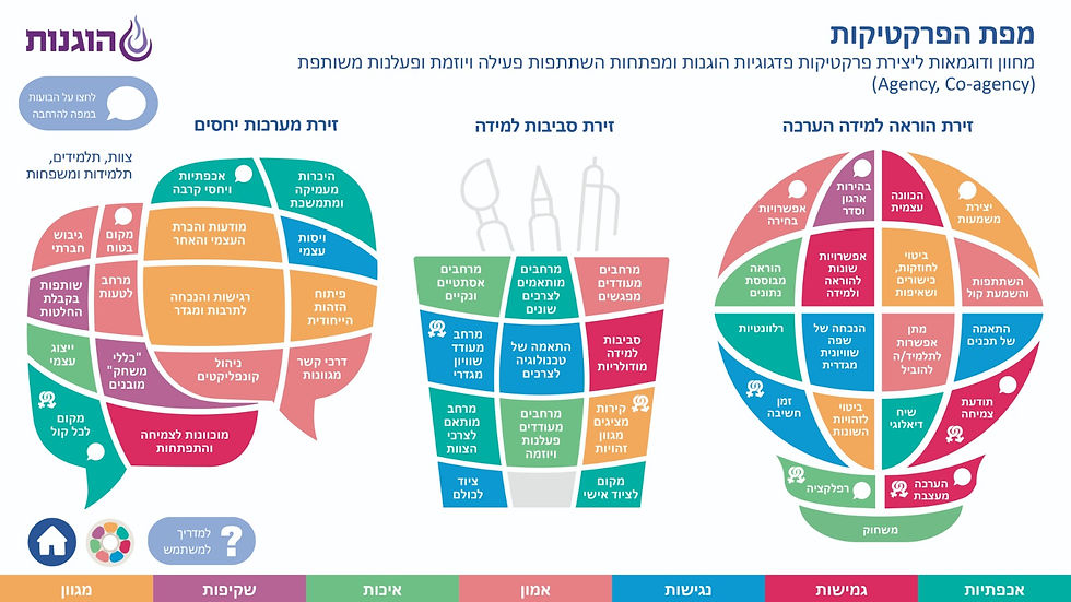 ערכת פרקטיקות
